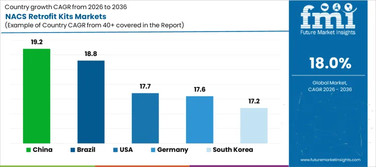 Nacs Retrofit Kits Markets Cagr Analysis By Country