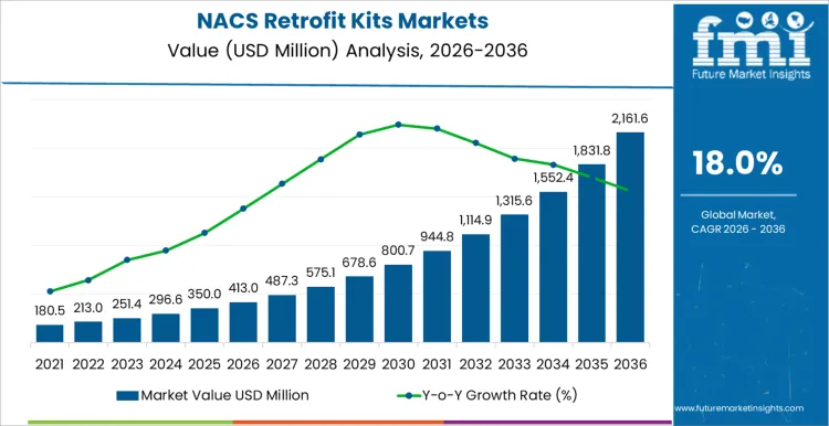 Nacs Retrofit Kits Markets Market Value Analysis