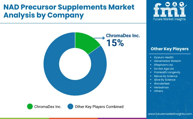 Nad Precursor Supplements Market By Company