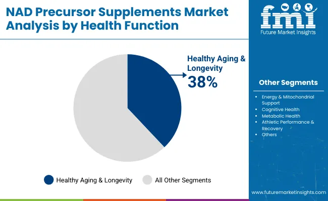 Nad Precursor Supplements Market By Health