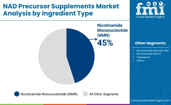 Nad Precursor Supplements Market By Ingrediant