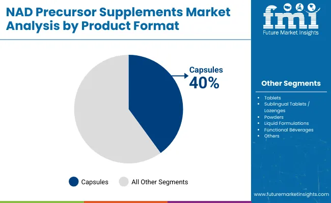 Nad Precursor Supplements Market By Product