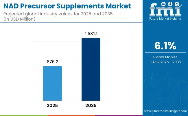 Nad Precursor Supplements Market
