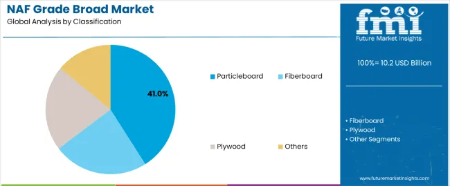 Naf Grade Broad Market Analysis By Classification