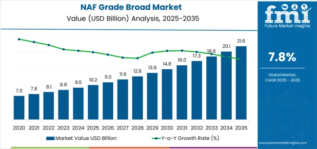 Naf Grade Broad Market Market Value Analysis