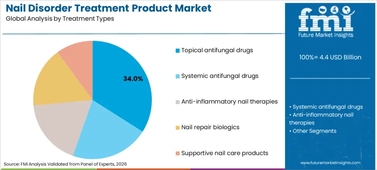 Nail Disorder Treatment Product Market Analysis By Treatment Types