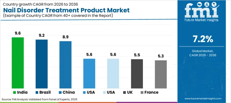 Nail Disorder Treatment Product Market Cagr Analysis By Country