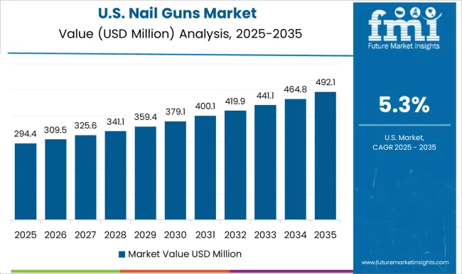 Nail Guns Market Country Value Analysis