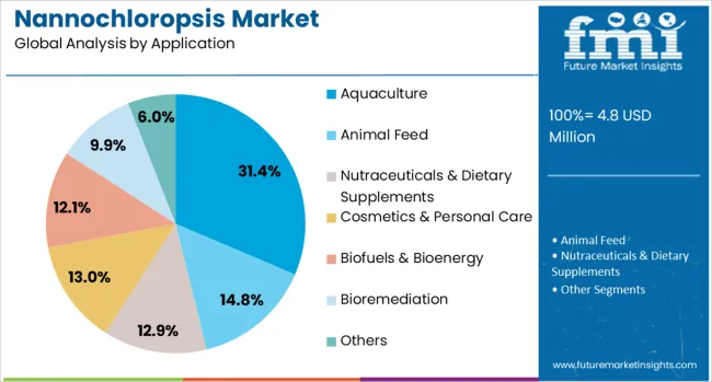 Nannochloropsis Market Analysis By Application