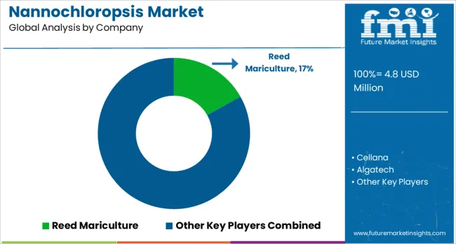 Nannochloropsis Market Analysis By Company