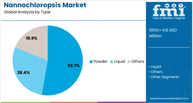 Nannochloropsis Market Analysis By Type