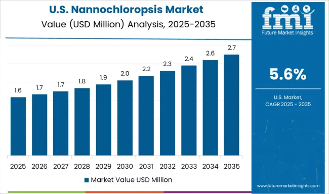 Nannochloropsis Market Country Value Analysis