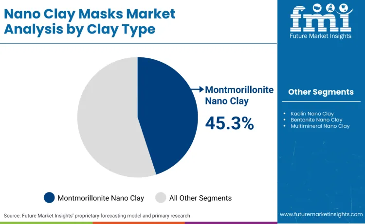 Nano Clay Masks Market By Clay Type