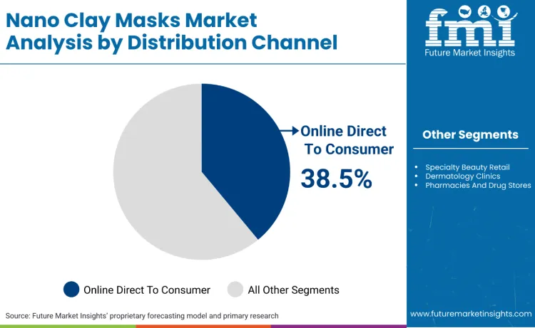 Nano Clay Masks Market By Distribution Channel