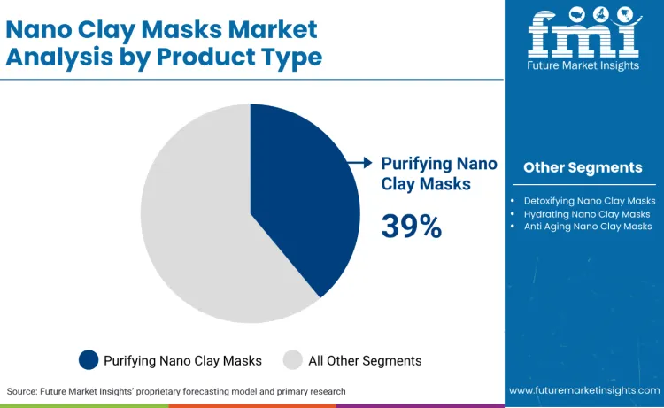 Nano Clay Masks Market By Product Type