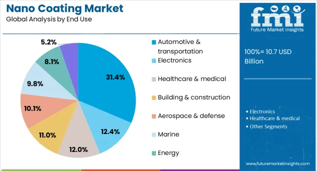 Nano Coating Market Analysis By End Use