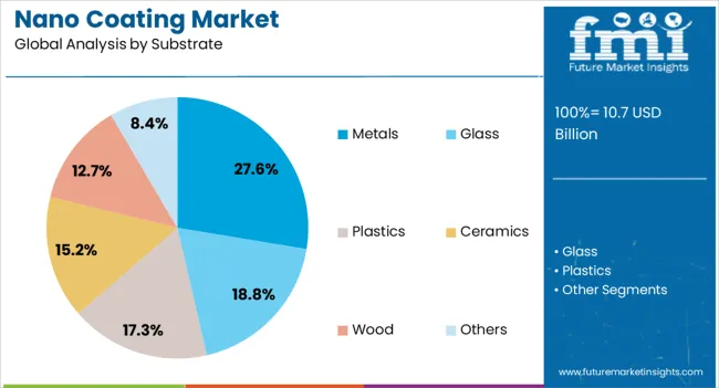 Nano Coating Market Analysis By Substrate