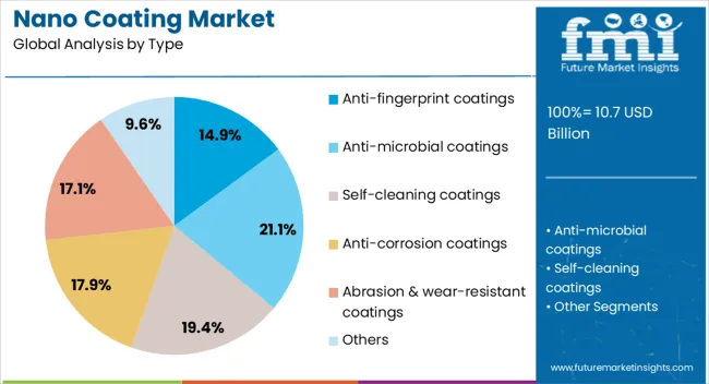 Nano Coating Market Analysis By Type