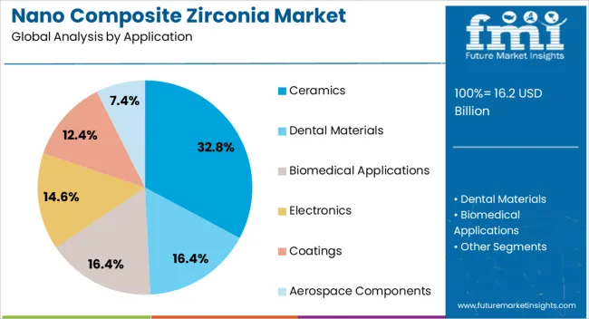 Nano Composite Zirconia Market Analysis By Application
