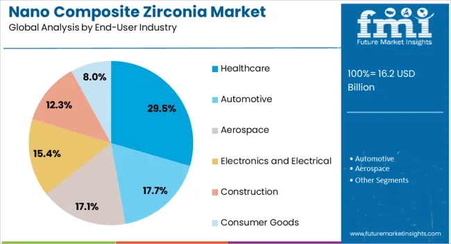 Nano Composite Zirconia Market Analysis By End User Industry