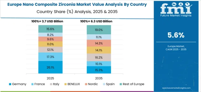 Nano Composite Zirconia Market Europe Country Market Share Analysis, 2025 & 2035