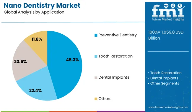 Nano Dentistry Market Analysis By Application