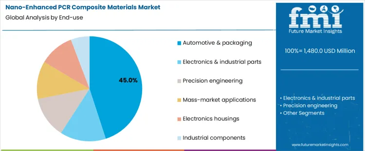 Nano Enhanced Pcr Composite Materials Market Analysis By End Use