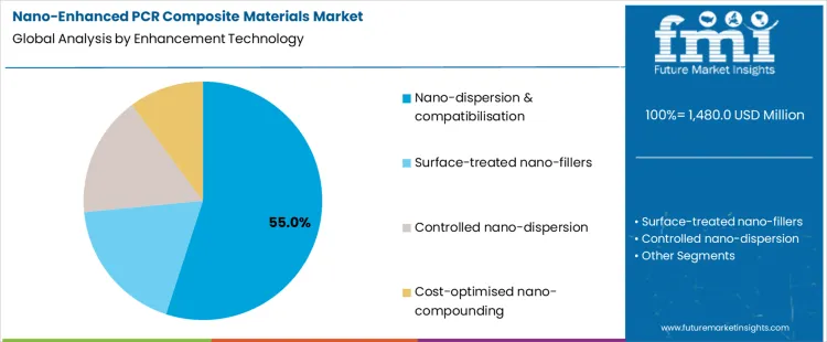 Nano Enhanced Pcr Composite Materials Market Analysis By Enhancement Technology