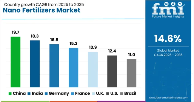 Nano Fertilizers Market Cagr Analysis By Country