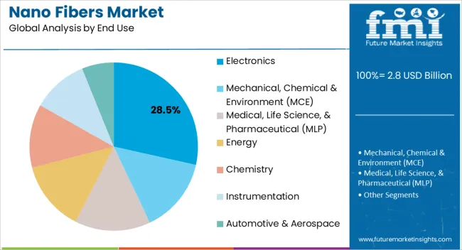 Nano Fibers Market Analysis By End Use