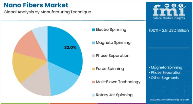 Nano Fibers Market Analysis By Manufacturing Technique