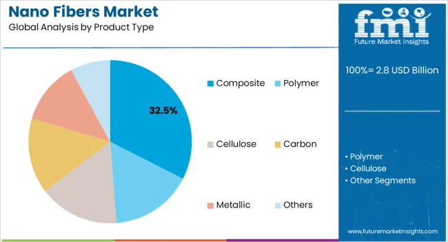 Nano Fibers Market Analysis By Product Type