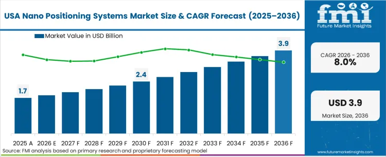 Nano Positioning Systems Market Country Value Analysis Nano Positioning Systems Market Country Value Analysis