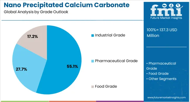 Nano Precipitated Calcium Carbonate Market Analysis By Grade Outlook