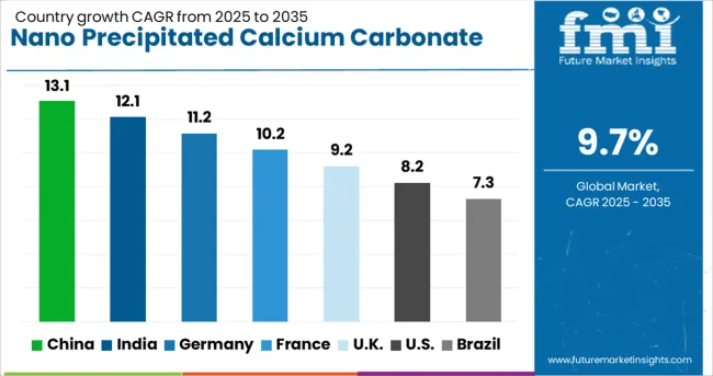 Nano Precipitated Calcium Carbonate Market Cagr Analysis By Country