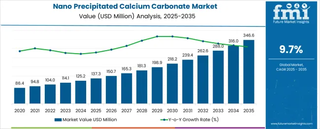 Nano Precipitated Calcium Carbonate Market Market Value Analysis