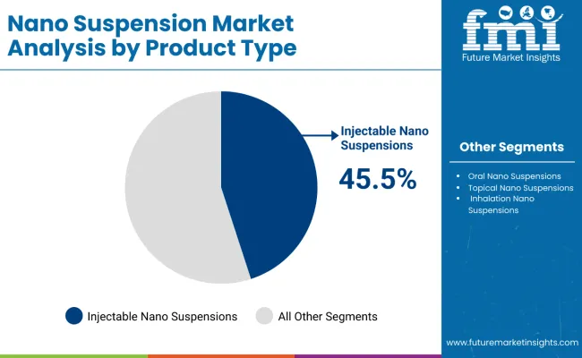 Nano Suspension Market By Product Type