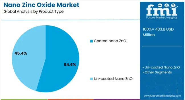 Nano Zinc Oxide Market Analysis By Product Type
