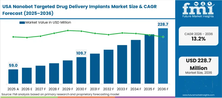 Nanobot Targeted Drug Delivery Implants Market Country Value Analysis