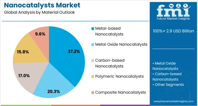 Nanocatalysts Market Analysis By Material Outlook