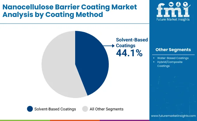 Nanocellulose Barrier Coating Market By Coating