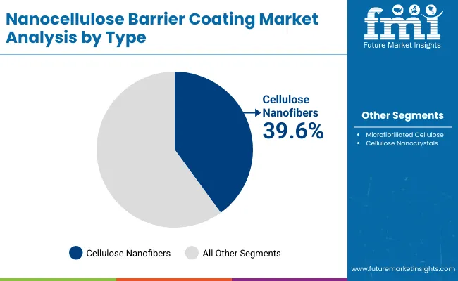 Nanocellulose Barrier Coating Market By Type