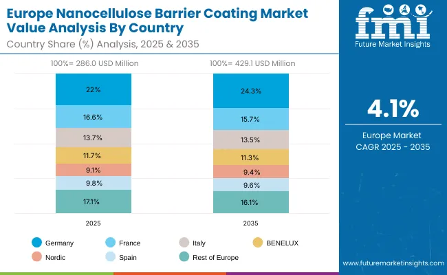 Nanocellulose Barrier Coating Market Europe