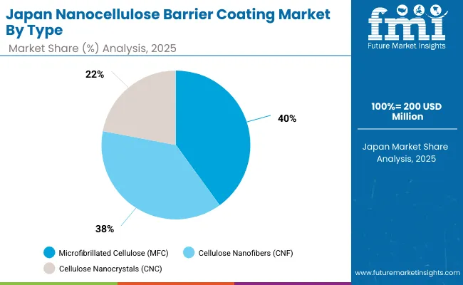 Nanocellulose Barrier Coating Market Japan