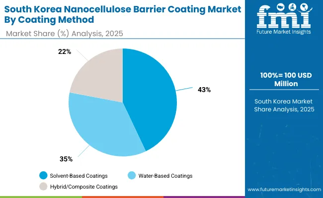 Nanocellulose Barrier Coating Market South Korea