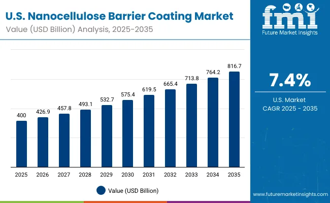 Nanocellulose Barrier Coating Market Usa