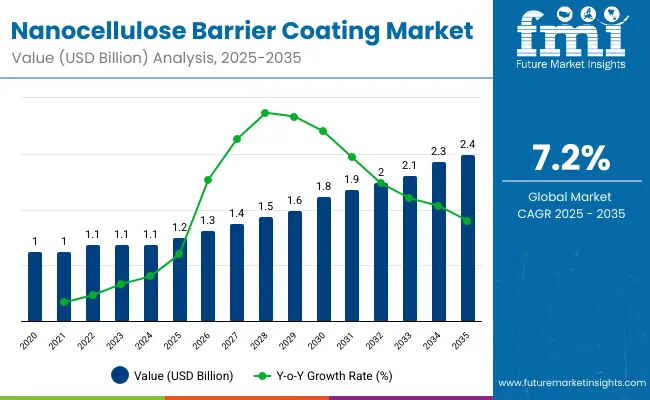 Nanocellulose Barrier Coating Market