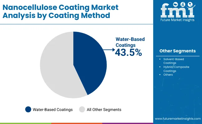 Nanocellulose Coating Market By Coating