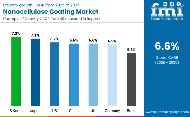 Nanocellulose Coating Market By Country
