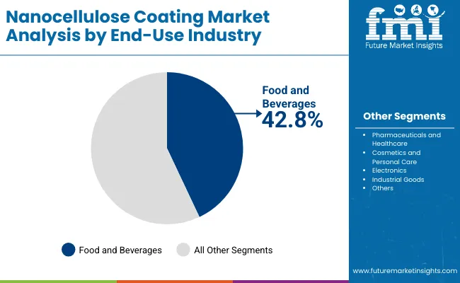 Nanocellulose Coating Market By End Use